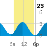 Tide chart for Shooting Thorofare, Great Egg Harbor Inlet, New Jersey on 2022/01/23