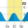 Tide chart for Shooting Thorofare, Great Egg Harbor Inlet, New Jersey on 2022/03/22