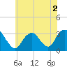 Tide chart for Shooting Thorofare, Great Egg Harbor Inlet, New Jersey on 2022/07/2