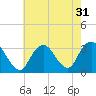 Tide chart for Shooting Thorofare, Great Egg Harbor Inlet, New Jersey on 2022/07/31