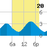 Tide chart for Shooting Thorofare, Great Egg Harbor Inlet, New Jersey on 2022/08/20