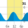 Tide chart for Shooting Thorofare, Great Egg Harbor Inlet, New Jersey on 2022/08/31