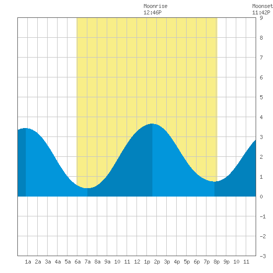 Tide Chart for 2022/08/4