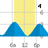 Tide chart for Shooting Thorofare, New Jersey on 2023/02/4