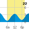 Tide chart for Shooting Thorofare, Great Egg Harbor Inlet, New Jersey on 2023/07/22