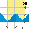 Tide chart for Shooting Thorofare, Great Egg Harbor Inlet, New Jersey on 2023/07/23