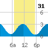 Tide chart for Shooting Thorofare, Great Egg Harbor Inlet, New Jersey on 2024/01/31