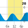Tide chart for Shooting Thorofare, Great Egg Harbor Inlet, New Jersey on 2024/03/28