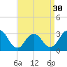 Tide chart for Shooting Thorofare, Great Egg Harbor Inlet, New Jersey on 2024/03/30