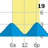 Tide chart for Shooting Thorofare, Great Egg Harbor Inlet, New Jersey on 2024/04/19