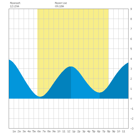 Tide chart for Shooting Thorofare on 2024/05/12