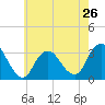 Tide chart for Shooting Thorofare, New Jersey on 2024/05/26