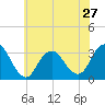 Tide chart for Shooting Thorofare, New Jersey on 2024/05/27