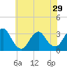 Tide chart for Shooting Thorofare, New Jersey on 2024/05/29