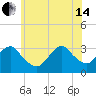 Tide chart for Shooting Thorofare, Great Egg Harbor Inlet, New Jersey on 2024/06/14