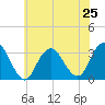 Tide chart for Shooting Thorofare, Great Egg Harbor Inlet, New Jersey on 2024/06/25