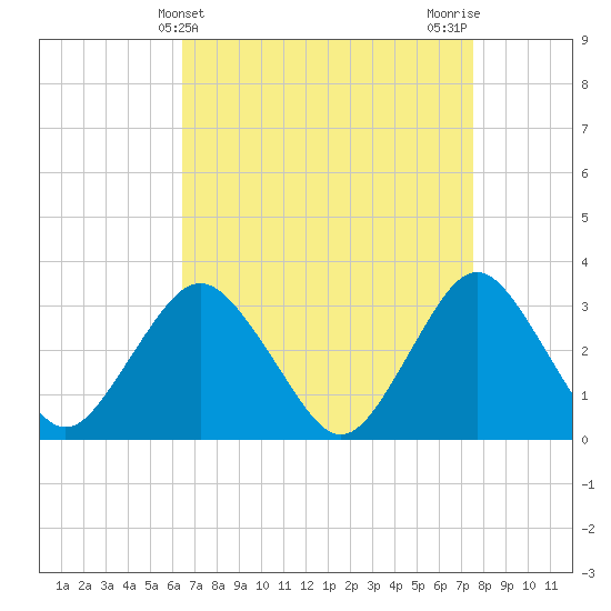 Tide chart for Shooting Thorofare on 2025/04/10