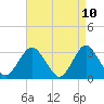 Tide chart for Shooting Thorofare, New Jersey on 2025/04/10
