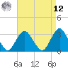 Tide chart for Shooting Thorofare, New Jersey on 2025/04/12