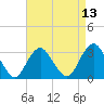 Tide chart for Shooting Thorofare, New Jersey on 2025/04/13