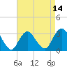 Tide chart for Shooting Thorofare, New Jersey on 2025/04/14