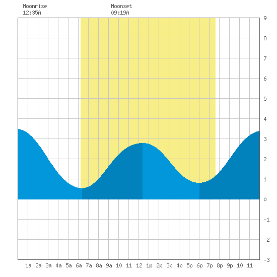 Tide chart for Shooting Thorofare on 2025/04/18