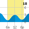 Tide chart for Shooting Thorofare, New Jersey on 2025/04/18