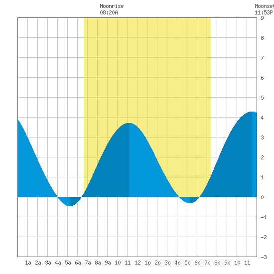 Tide chart for Shooting Thorofare on 2025/04/01
