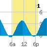 Tide chart for Shooting Thorofare, New Jersey on 2025/04/1