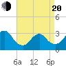Tide chart for Shooting Thorofare, New Jersey on 2025/04/20