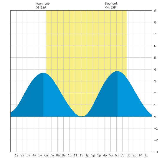 Tide chart for Shooting Thorofare on 2025/04/24
