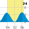 Tide chart for Shooting Thorofare, New Jersey on 2025/04/24