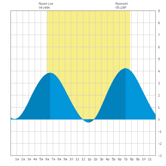 Tide chart for Shooting Thorofare on 2025/04/25