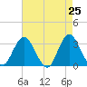Tide chart for Shooting Thorofare, New Jersey on 2025/04/25