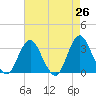 Tide chart for Shooting Thorofare, New Jersey on 2025/04/26