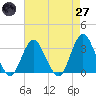 Tide chart for Shooting Thorofare, New Jersey on 2025/04/27