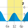 Tide chart for Shooting Thorofare, New Jersey on 2025/04/2