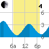 Tide chart for Shooting Thorofare, New Jersey on 2025/04/4