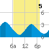 Tide chart for Shooting Thorofare, New Jersey on 2025/04/5