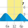 Tide chart for Shooting Thorofare, New Jersey on 2025/04/7