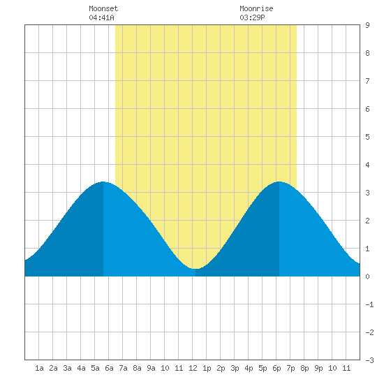 Tide chart for Shooting Thorofare on 2025/04/08