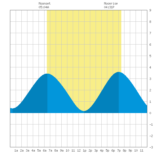 Tide chart for Shooting Thorofare on 2025/04/09