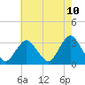 Tide chart for Shooting Thorofare, New Jersey on 2025/05/10
