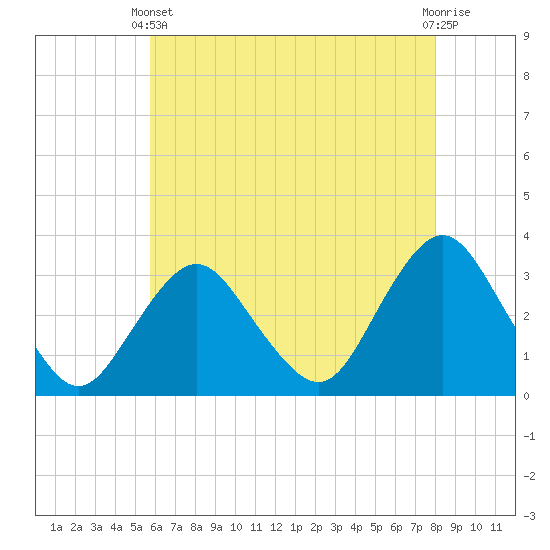 Tide chart for Shooting Thorofare on 2025/05/11
