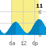 Tide chart for Shooting Thorofare, New Jersey on 2025/05/11