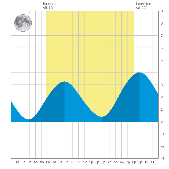 Tide chart for Shooting Thorofare on 2025/05/12