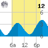 Tide chart for Shooting Thorofare, New Jersey on 2025/05/12