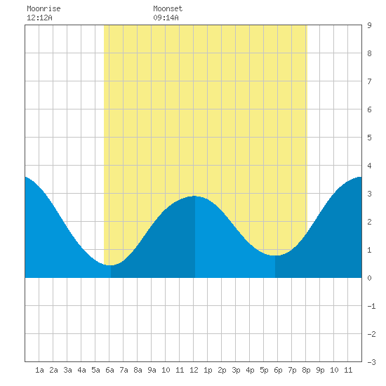 Tide chart for Shooting Thorofare on 2025/05/17