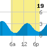Tide chart for Shooting Thorofare, New Jersey on 2025/05/19