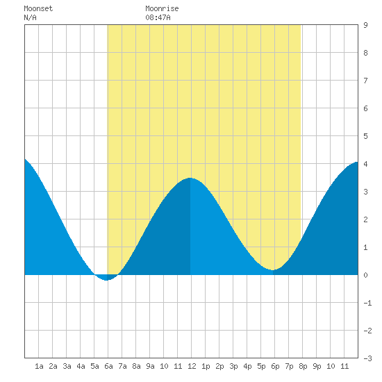 Tide chart for Shooting Thorofare on 2025/05/01